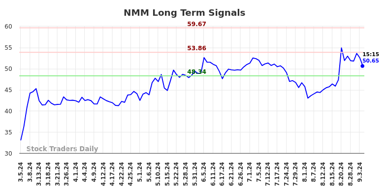 NMM Long Term Analysis for September 5 2024