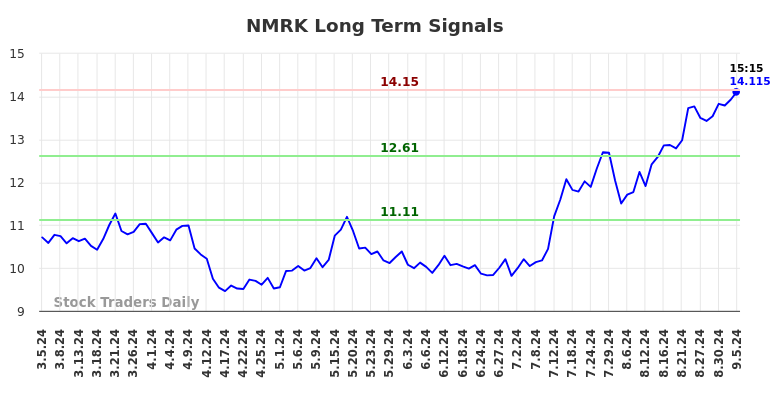 NMRK Long Term Analysis for September 5 2024