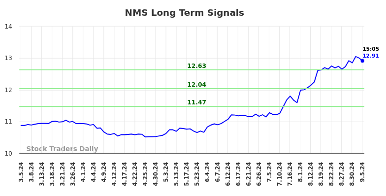 NMS Long Term Analysis for September 5 2024