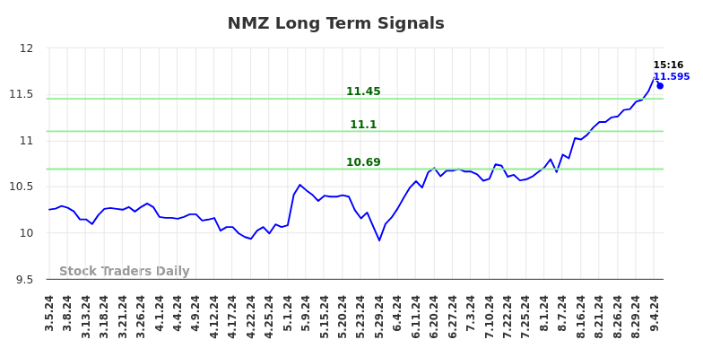 NMZ Long Term Analysis for September 5 2024