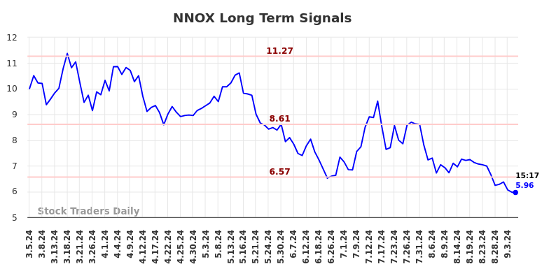 NNOX Long Term Analysis for September 5 2024