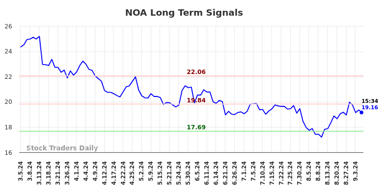 NOA Long Term Analysis for September 5 2024