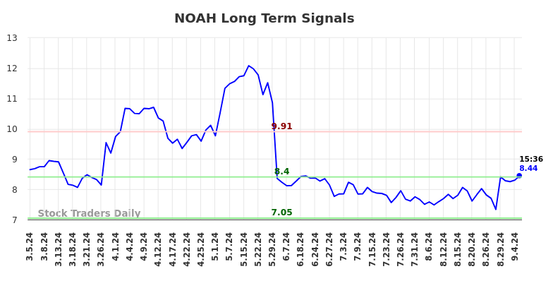 NOAH Long Term Analysis for September 5 2024