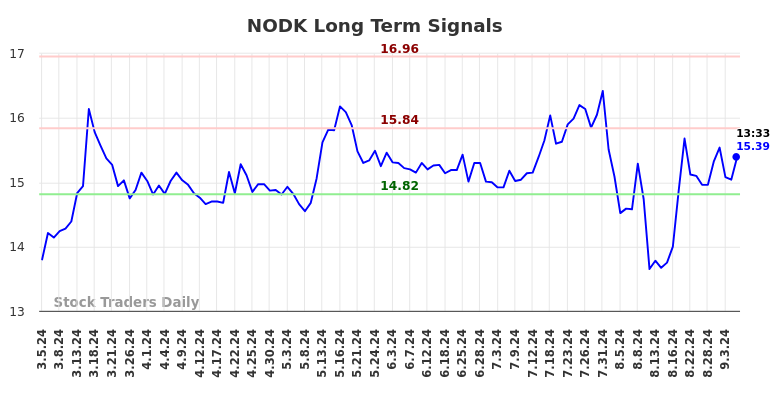 NODK Long Term Analysis for September 5 2024