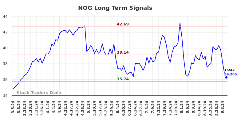 NOG Long Term Analysis for September 5 2024