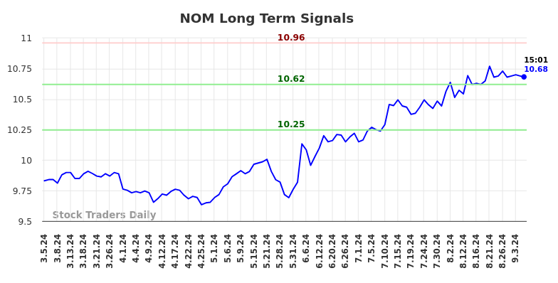 NOM Long Term Analysis for September 5 2024