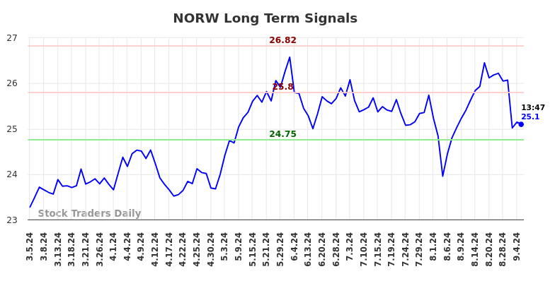 NORW Long Term Analysis for September 5 2024