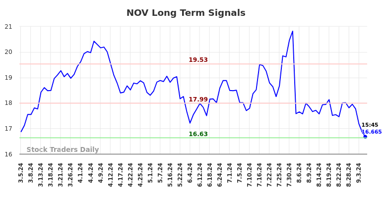 NOV Long Term Analysis for September 5 2024