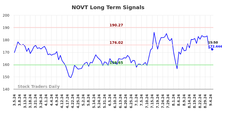 NOVT Long Term Analysis for September 5 2024