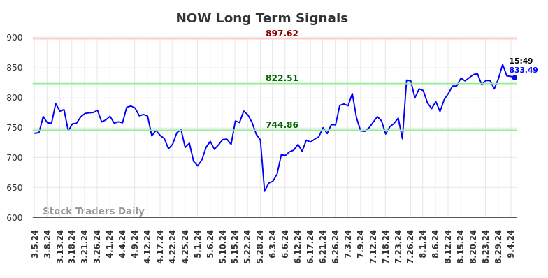 NOW Long Term Analysis for September 5 2024