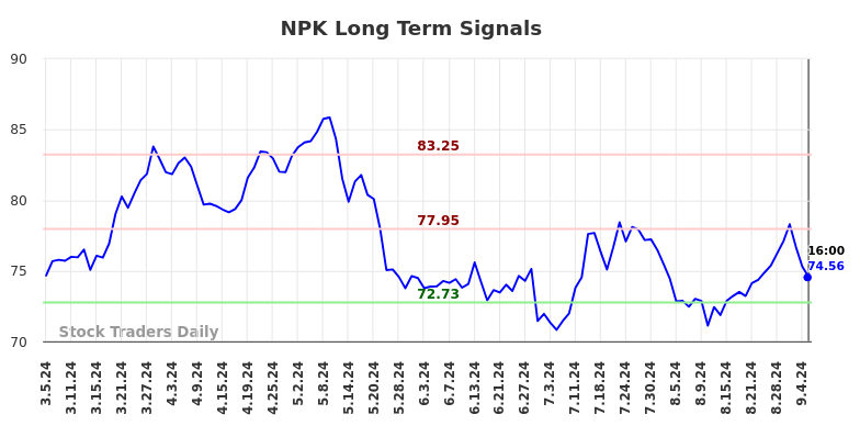 NPK Long Term Analysis for September 5 2024