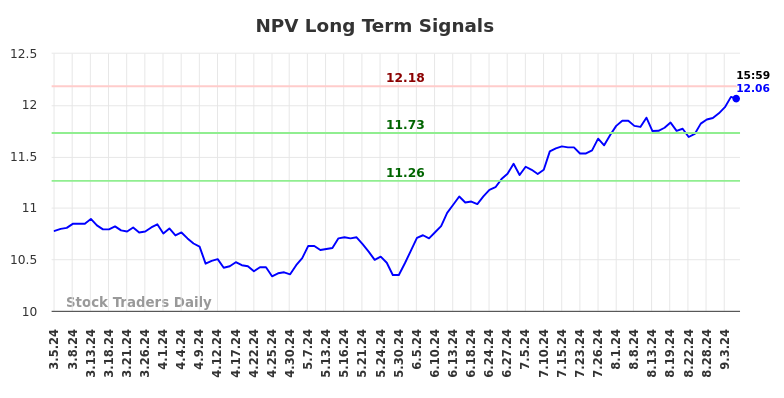 NPV Long Term Analysis for September 5 2024