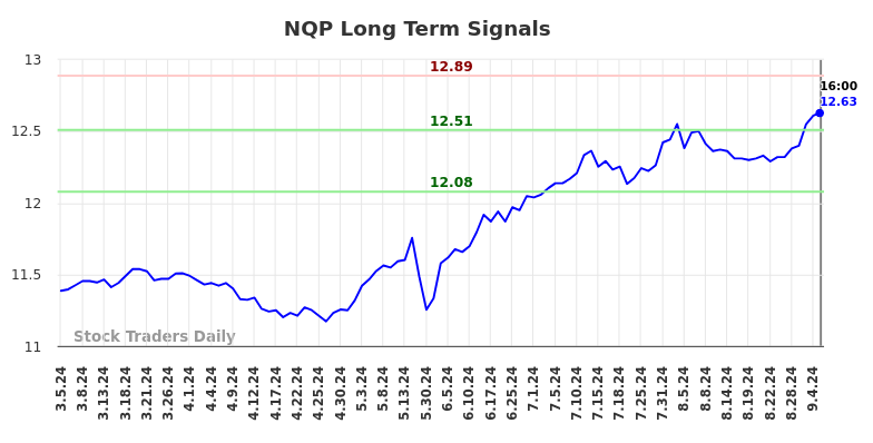 NQP Long Term Analysis for September 5 2024