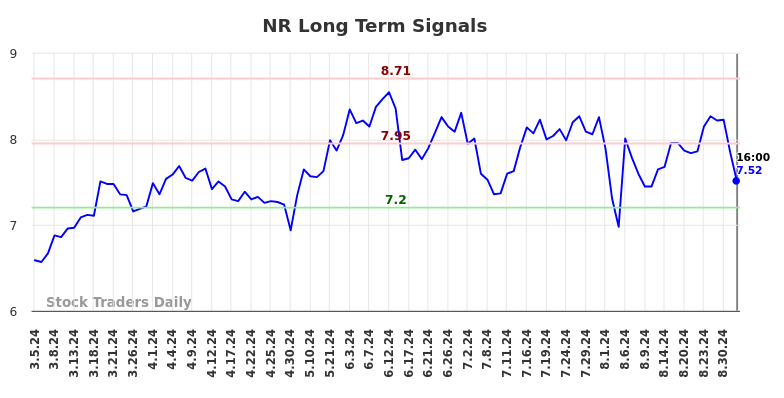 NR Long Term Analysis for September 5 2024