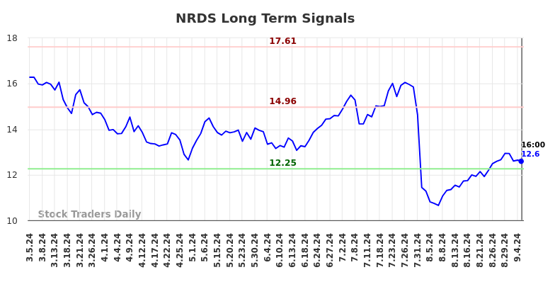 NRDS Long Term Analysis for September 5 2024