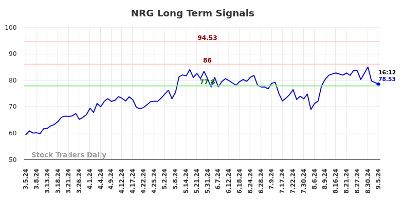 NRG Long Term Analysis for September 5 2024