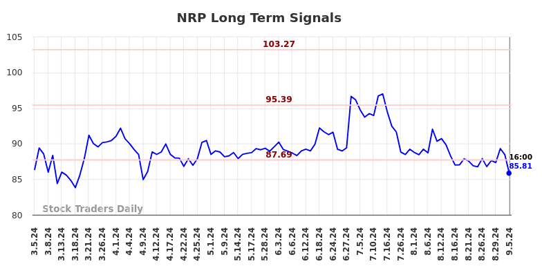 NRP Long Term Analysis for September 5 2024