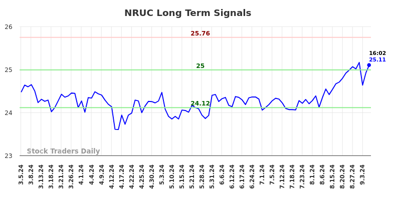 NRUC Long Term Analysis for September 5 2024