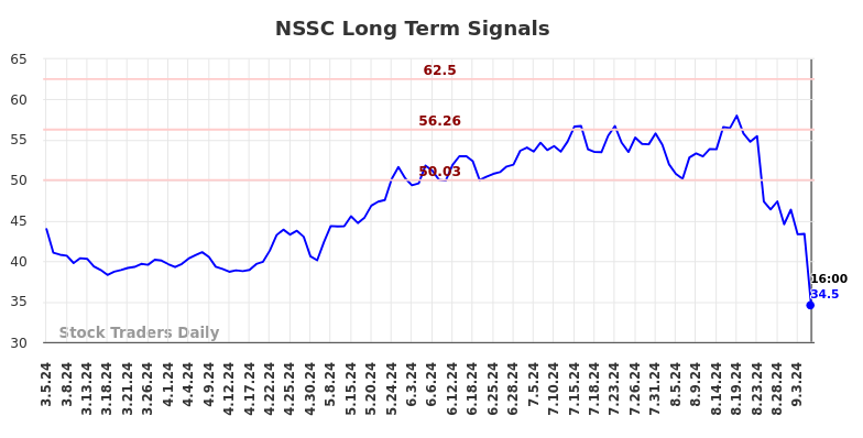 NSSC Long Term Analysis for September 5 2024