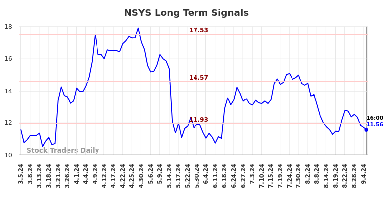 NSYS Long Term Analysis for September 5 2024