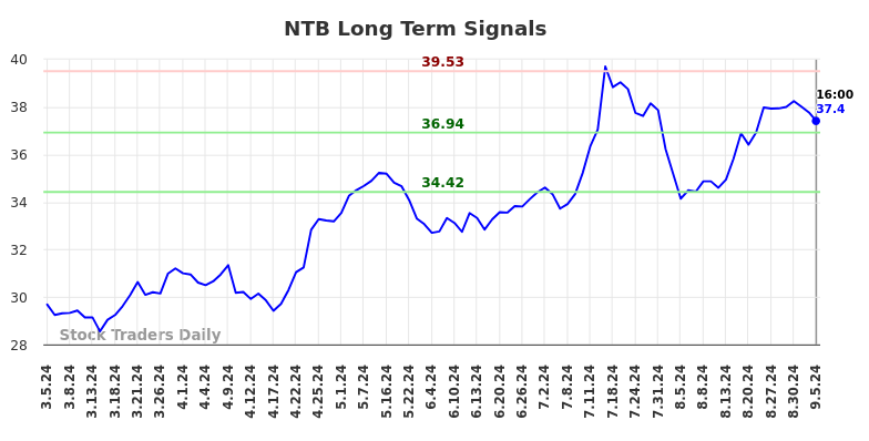 NTB Long Term Analysis for September 5 2024