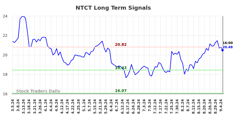 NTCT Long Term Analysis for September 5 2024