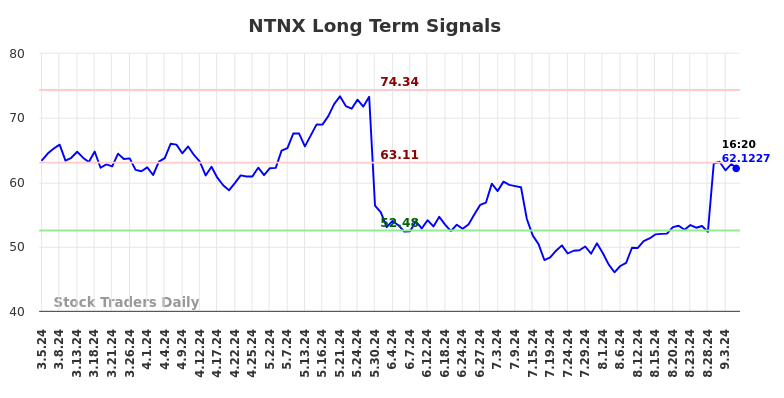 NTNX Long Term Analysis for September 5 2024