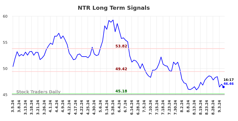 NTR Long Term Analysis for September 5 2024