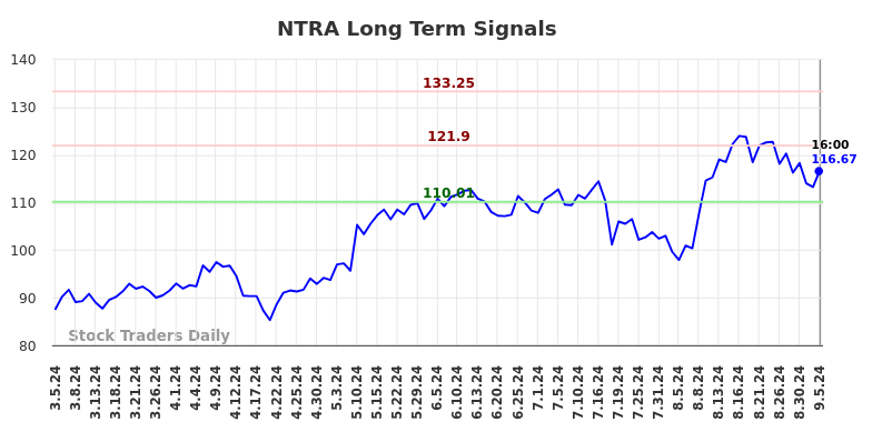 NTRA Long Term Analysis for September 5 2024