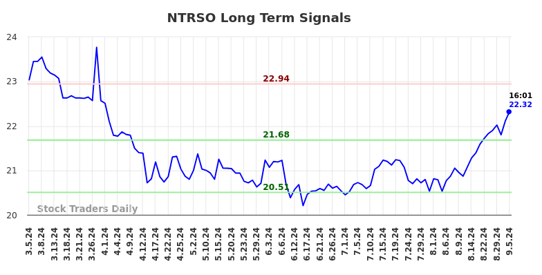 NTRSO Long Term Analysis for September 5 2024