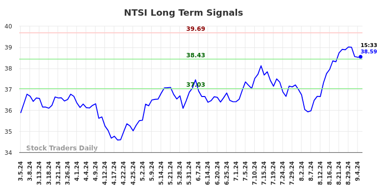 NTSI Long Term Analysis for September 5 2024