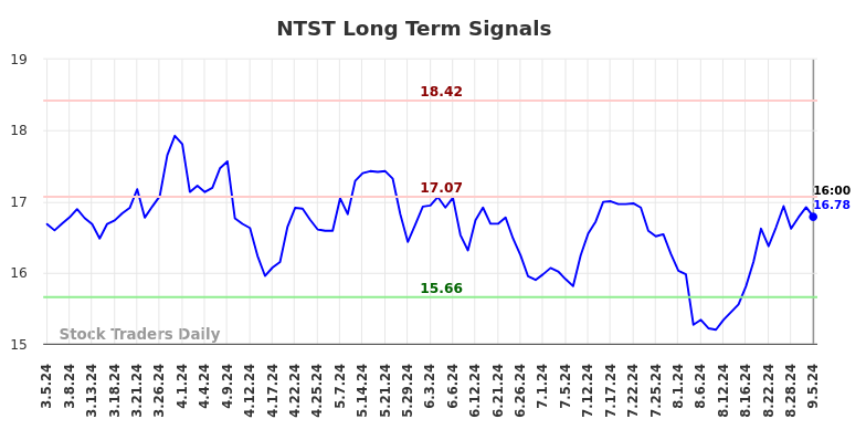 NTST Long Term Analysis for September 5 2024