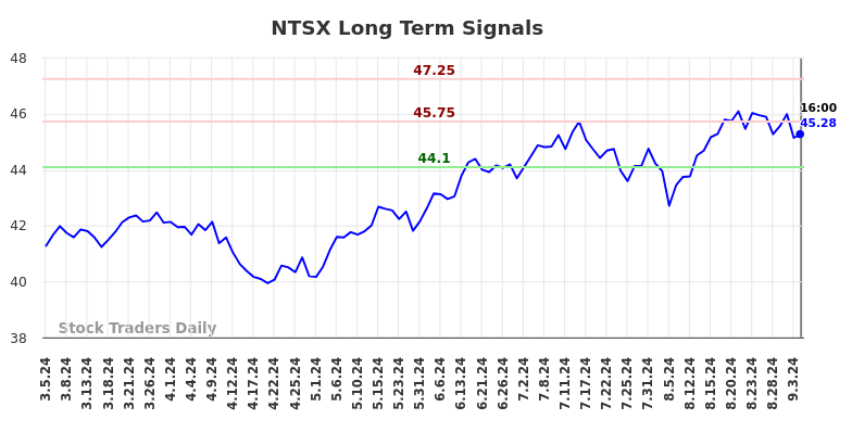 NTSX Long Term Analysis for September 5 2024