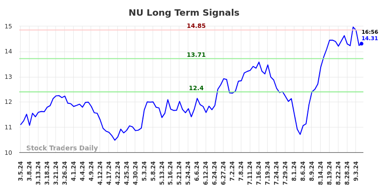 NU Long Term Analysis for September 5 2024