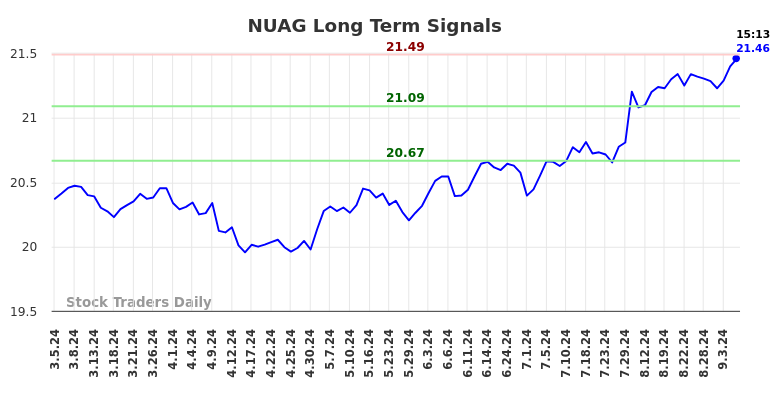 NUAG Long Term Analysis for September 5 2024