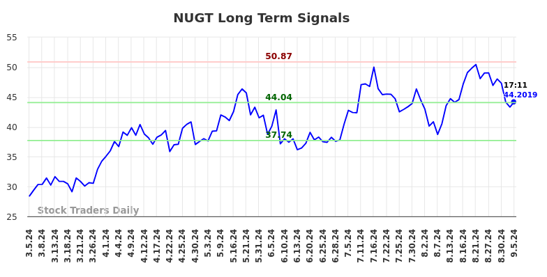 NUGT Long Term Analysis for September 5 2024