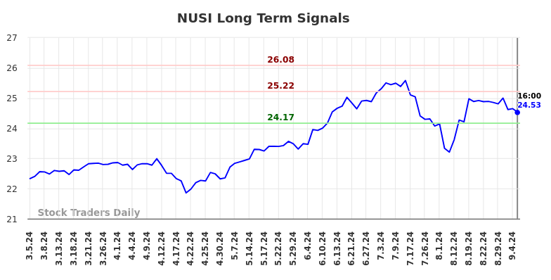 NUSI Long Term Analysis for September 5 2024