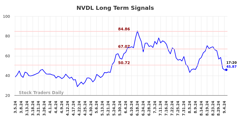 NVDL Long Term Analysis for September 5 2024