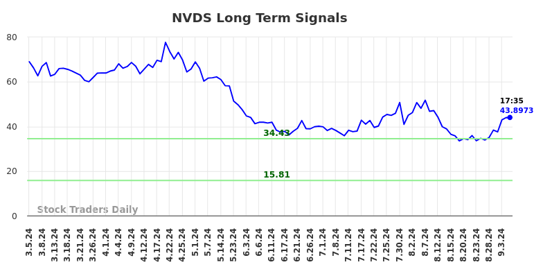 NVDS Long Term Analysis for September 5 2024