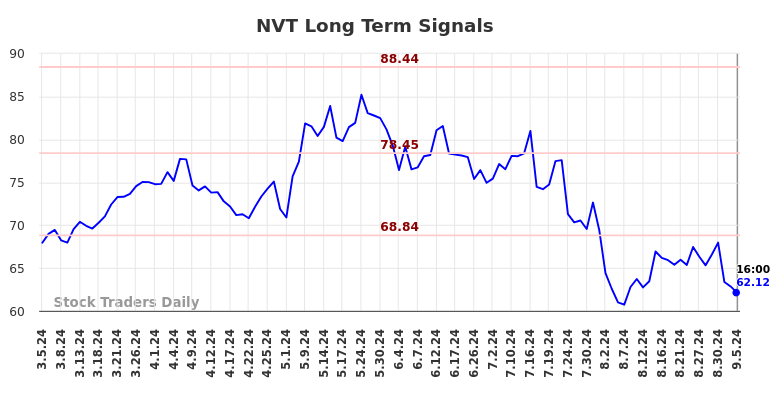 NVT Long Term Analysis for September 5 2024