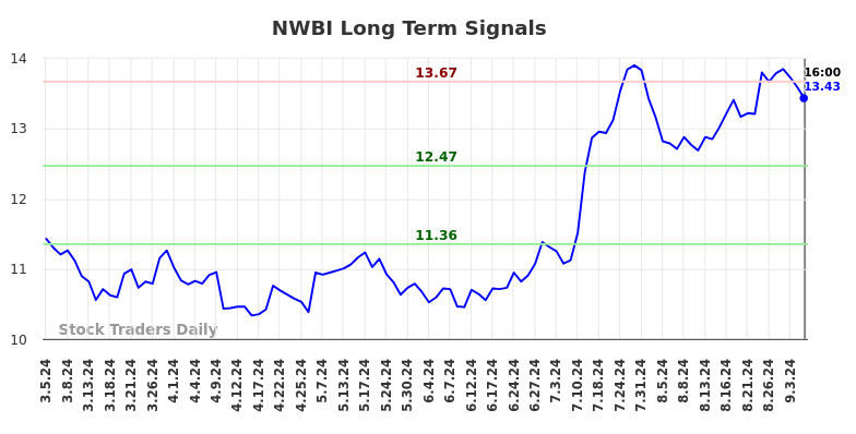 NWBI Long Term Analysis for September 5 2024