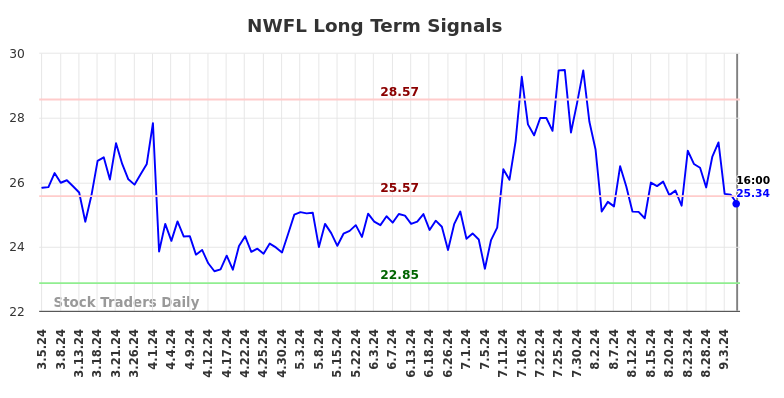 NWFL Long Term Analysis for September 5 2024