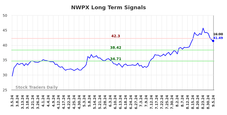 NWPX Long Term Analysis for September 5 2024