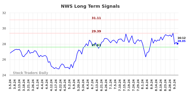 NWS Long Term Analysis for September 5 2024