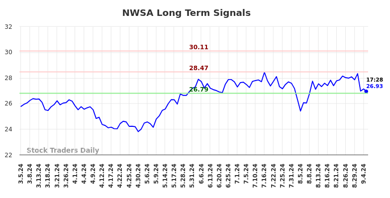 NWSA Long Term Analysis for September 5 2024