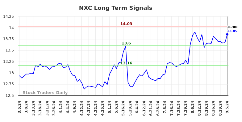 NXC Long Term Analysis for September 5 2024