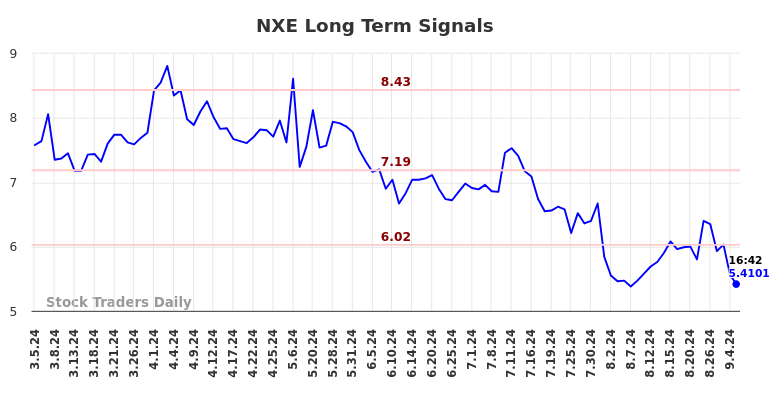 NXE Long Term Analysis for September 5 2024