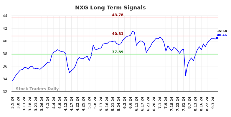 NXG Long Term Analysis for September 5 2024