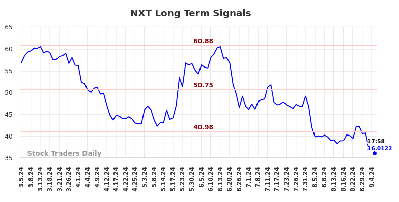 NXT Long Term Analysis for September 5 2024