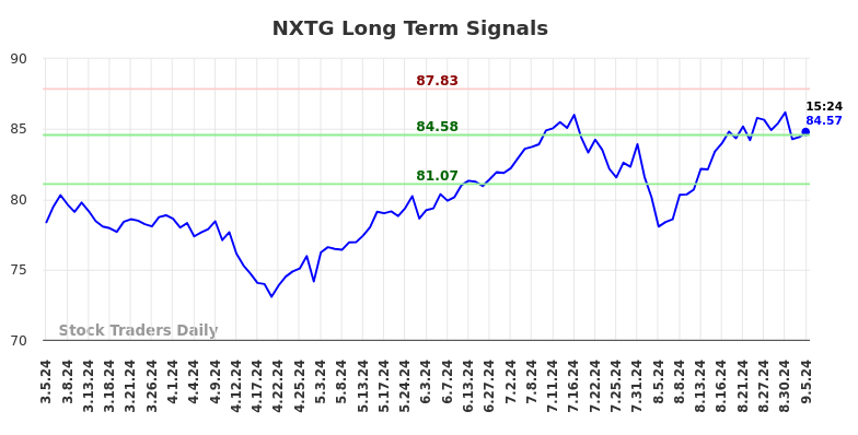 NXTG Long Term Analysis for September 5 2024